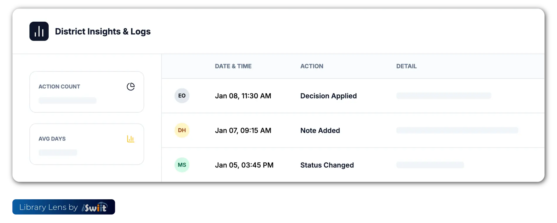 District insights and logs with action history and average days metric